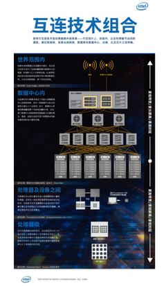 英特尔发布全新以数据为中心的产品组合，驱动下一代数据处理革命