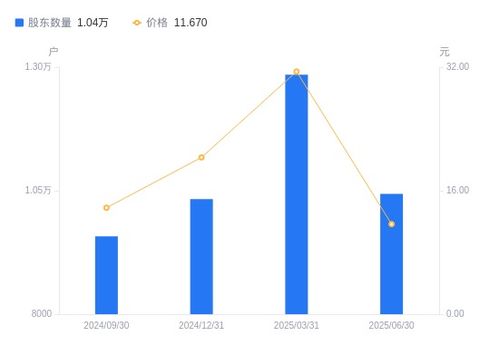 ST云创股东结构变动分析 户数下降显著，持股集中度提升