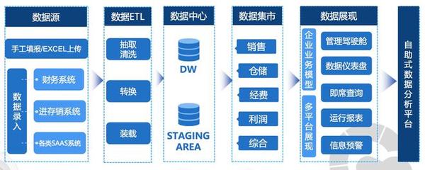 低代码BI新锐「申易科技」获天使轮融资，以数据处理为核心对标Tableau